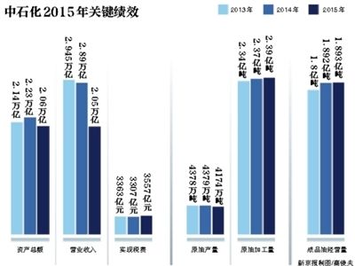 6月7日,中國(guó)石化在北京發(fā)布了《2015年社會(huì)責(zé)任報(bào)告》。