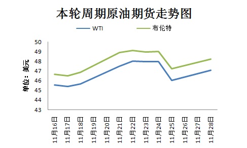 本輪周期國際原油期貨走勢圖。來源 隆眾資訊 11月30日，OPEC將在維也納舉行部長級會議，以敲定今年9月達成的限產(chǎn)協(xié)議相關細節(jié)。然而，由于近期沙特態(tài)度變強硬、OPEC主要成員國與俄羅斯之間存在爭議，限產(chǎn)協(xié)議前景不明。