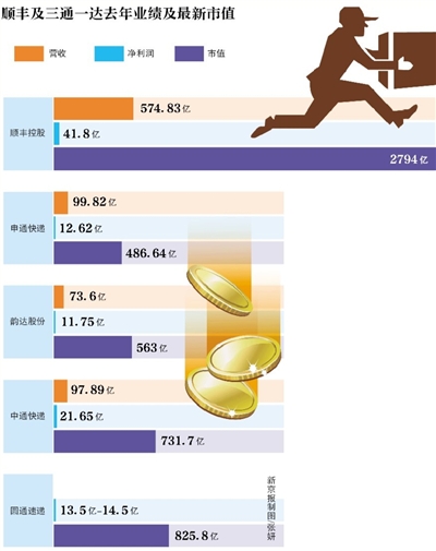 新京報(bào)訊 （記者陳彥旭）順豐控股自24日正式更名上市后已占盡風(fēng)頭。截至2月28日，該股已經(jīng)連續(xù)三個(gè)交易日漲停。按當(dāng)前66.8元股價(jià)計(jì)算，順豐控股市值高達(dá)2794.70億，超三通一達(dá)之和。而24日，順豐控股市值為2309億元。以此計(jì)算，順豐三個(gè)交易日市值增值485億元。而根據(jù)福布斯的實(shí)時(shí)財(cái)富榜單，王衛(wèi)262億美元身家已超過(guò)馬化騰的243億美元身家。
