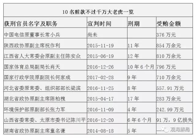 這8虎受賄不到千萬，為何有人獲刑17年？
