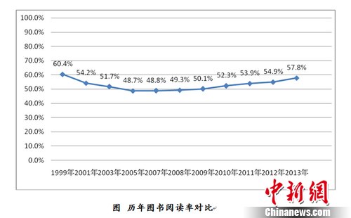 調(diào)查指2013年中國(guó)成年國(guó)民人均閱讀圖書4.77本 調(diào)查指2013年中國(guó)成年國(guó)民人均閱讀圖書4.77本